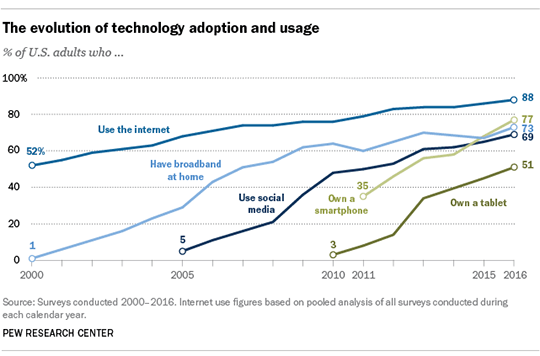 Internet usage  | GeckoGrafix | Web Design  | Spain 